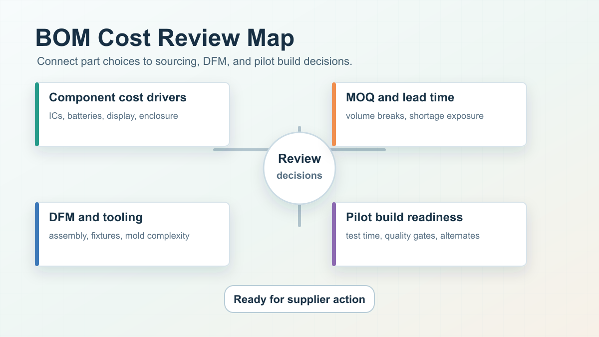 Smart hardware BOM cost review map from prototype to pilot build