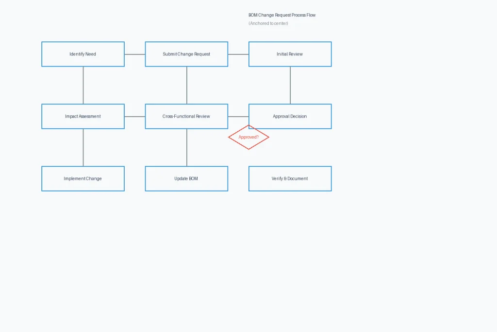 BOM change request process flowchart showing steps from identification to verification for hardware manufacturing